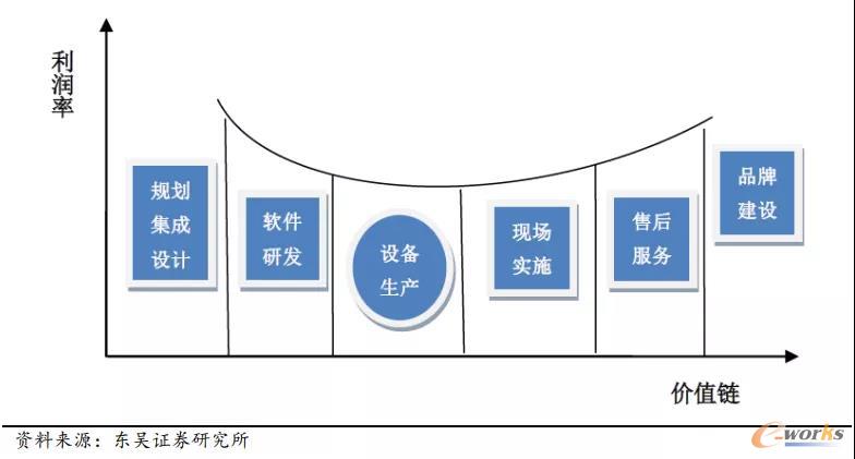 图3物流系统集成商占据价值链高点