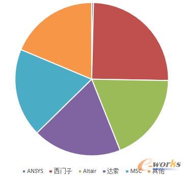 中国仿真市场被瓜分殆尽