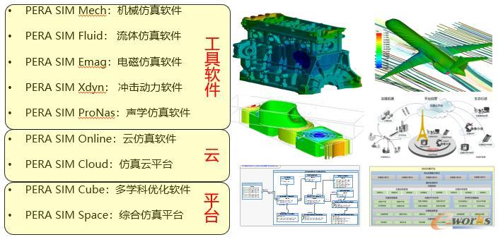 安世亚太自主仿真技术体系——PERA SIM系列