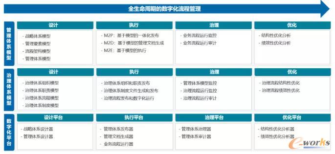 全生命周期的数字化流程管理