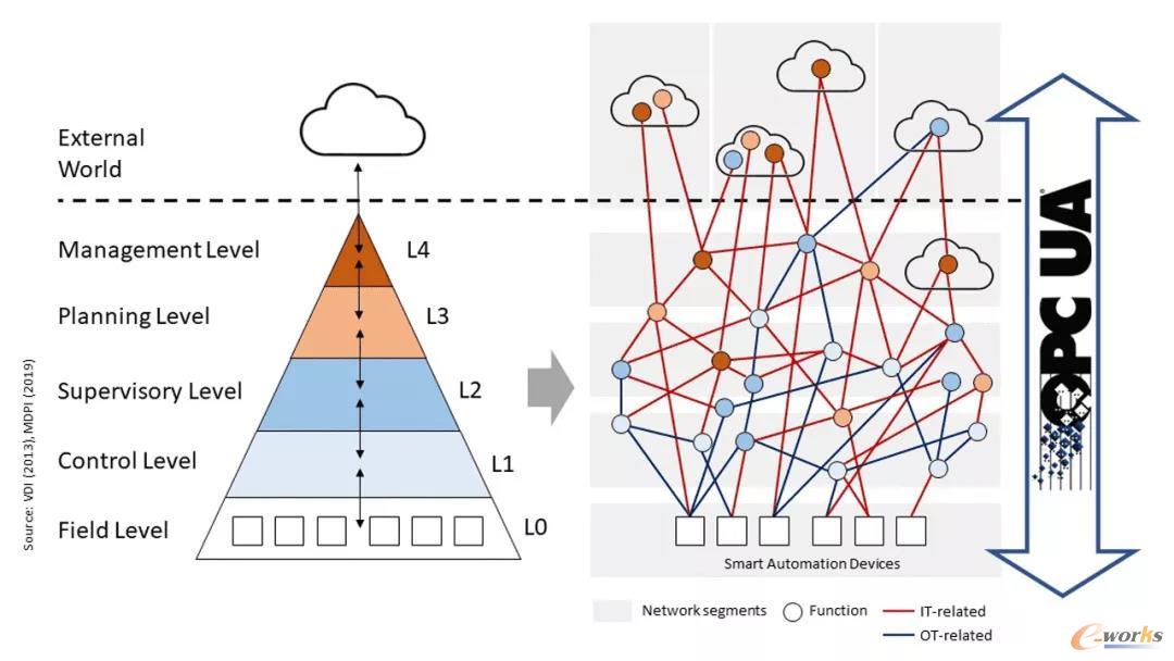 从现场到云端、从控制到管理的OPC UA解决方案