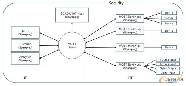 MQTT/Sparkplug开源软件规范支持IIoT双向通信