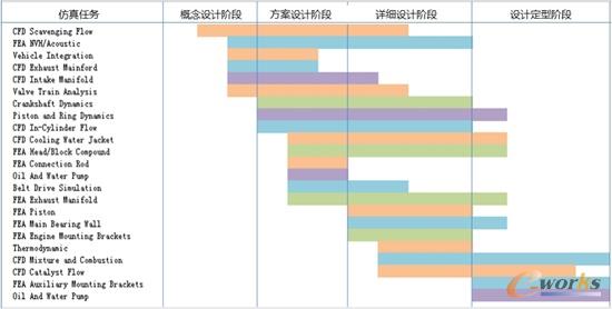 某企业在发动机设计中的关键仿真工作项