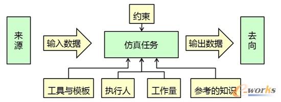 仿真任务的描述模型