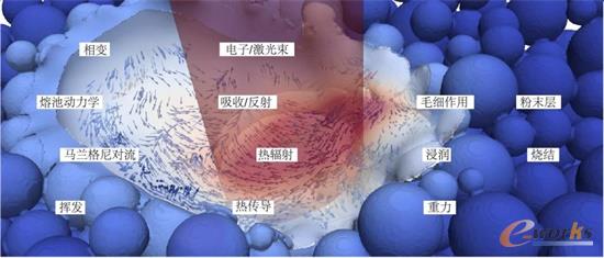 熔池内物理机理现象