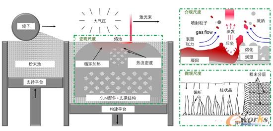 金属增材制造过程中涉及到的多尺度和多物理场