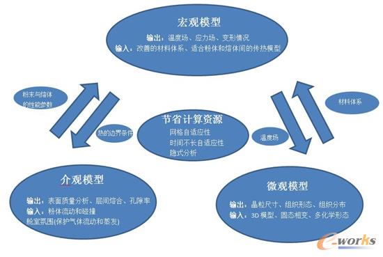 金属SLM增材工艺宏观、介观、微观尺度仿真分析的整体关系图