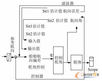 反步法的航向自适应控制仿真图