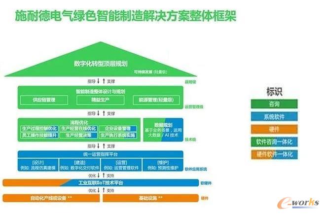 施耐德电气绿色智能制造解决方案整体框架
