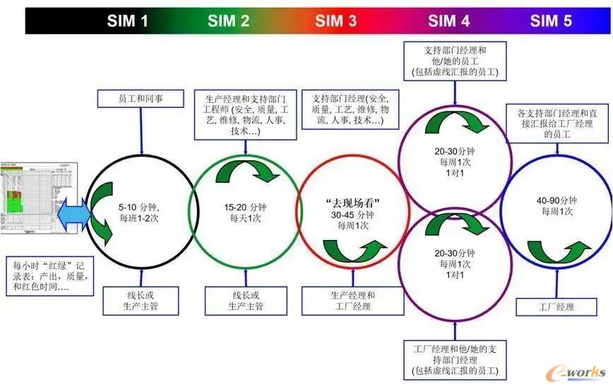 SIM即时管理体系