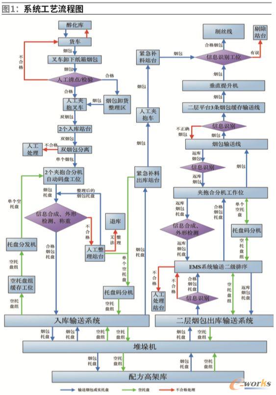 图 系统工艺流程图