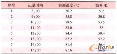 载流下温升数据