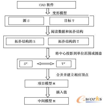 基于投影的算法过程