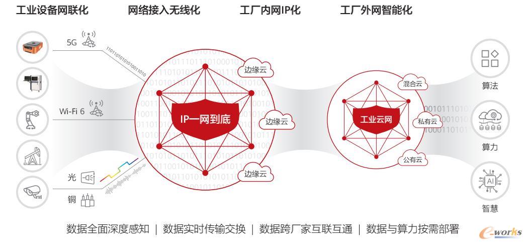 工业网络