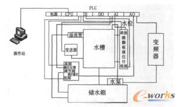 液位自动控制系统框图