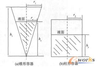 锥形容器与柱形容器等体积变换示意图