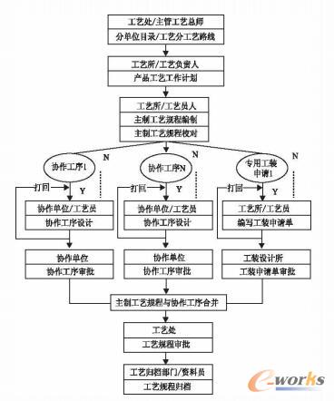 结构化协同工艺设计业务流程