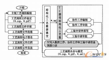 结构化协同工艺编制与审批总体流程