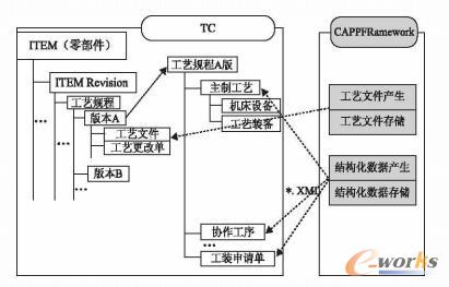 结构化协同工艺设计数据的管理