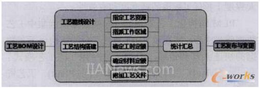 结构化工艺管理图