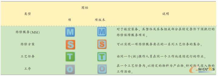 四种工艺数据对象类型