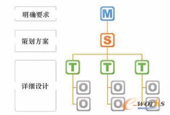工艺数据对象层级结构