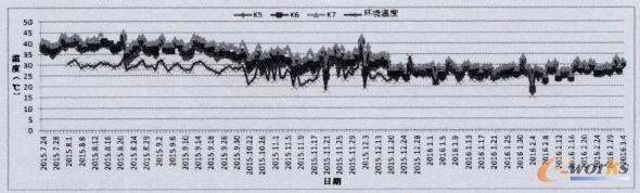 蒸发器风扇电机接触器温度最大值统计