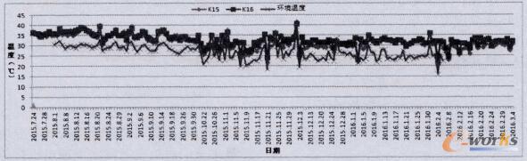 司机室蒸发器风扇电机接触器温度最大值统计