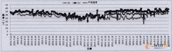 压缩机接触器温度最大值统计