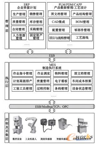 整体架构模型