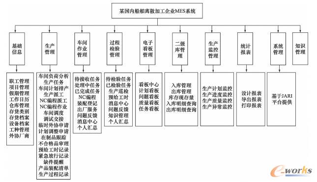 某船舶加工制造企业MES系统功能模块