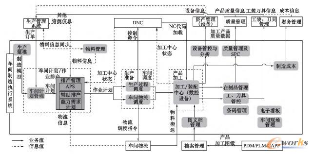 船舶MES流程图