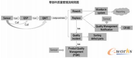 零部件质量管理流程简图