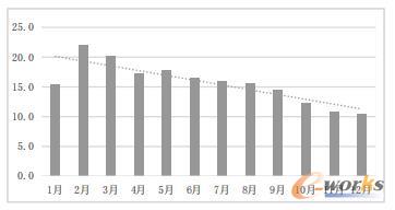 2019年流程运行速度趋势图