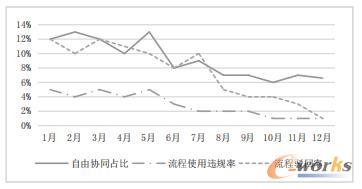 2019年流程监测指标趋势图