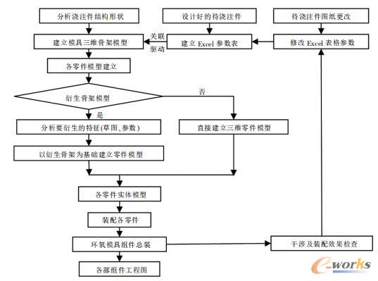 系统的零部件建模过程及思路