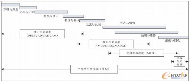 面向服务的产品全生命周期管理