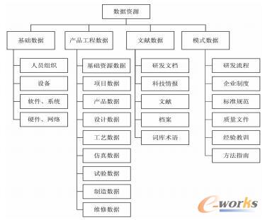 PLM中的数据资源图