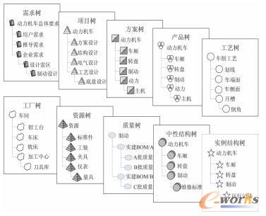 PLM中的产品结构树