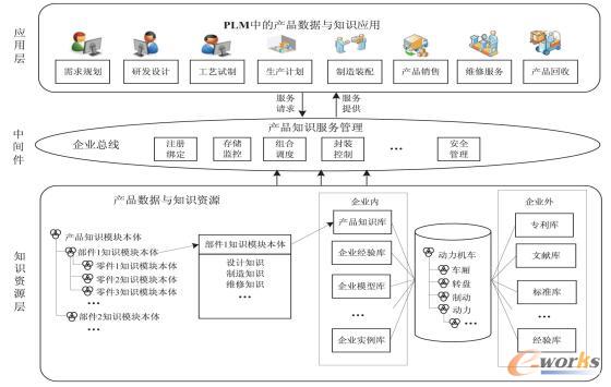 基于PLM的产品数据与知识应用架构