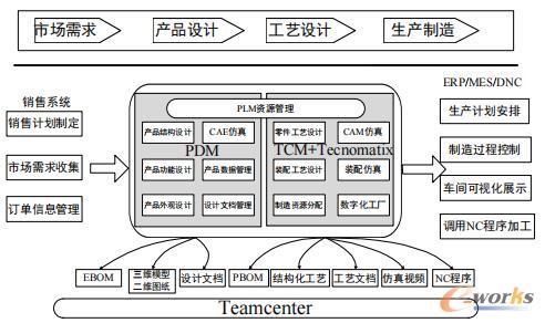 PLM系统总体设计方案