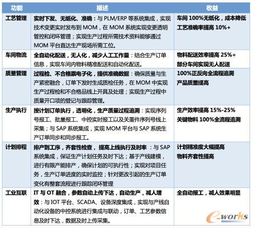 MOM实施预期收益