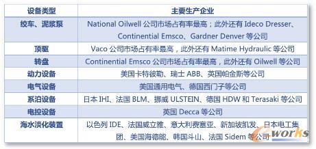 全球主要海工配套设备市场竞争格局