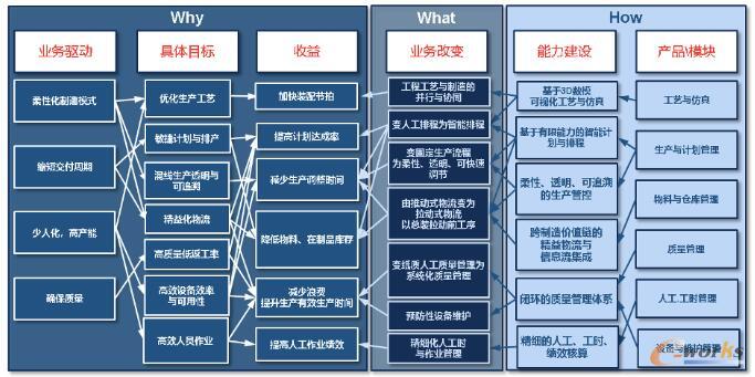 数字化转型目标与能力建设矩阵