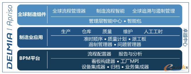 DELMIA Apriso制造运营管理平台架构