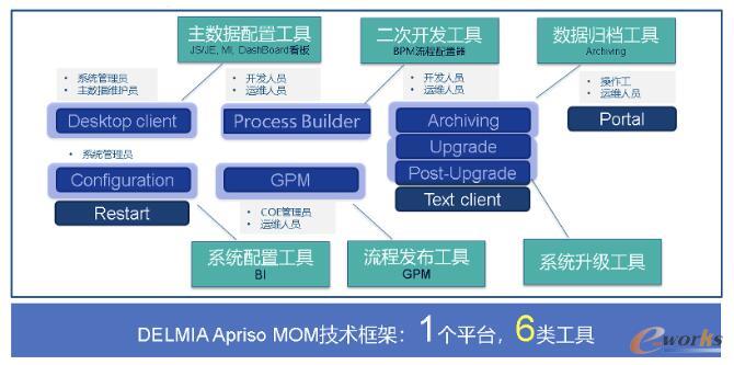 DELMIA Apriso MOM技术框架