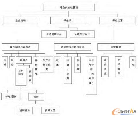 逆向物流系统作为企业绿色供应链的重要构成