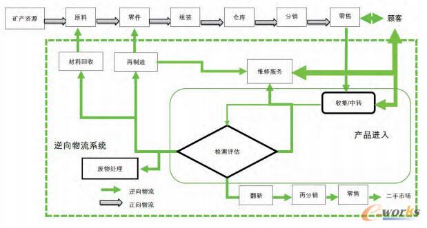 整合供应链下的逆向物流系统基本构成