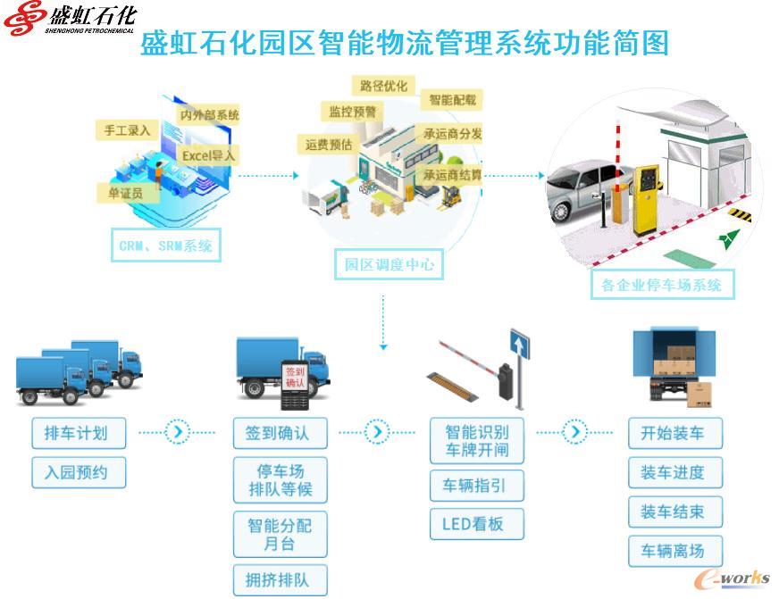 盛虹石化园区智能物流管理系统功能简图