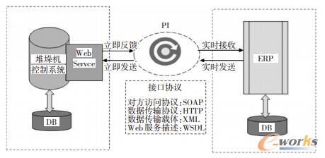 接口体系结构图